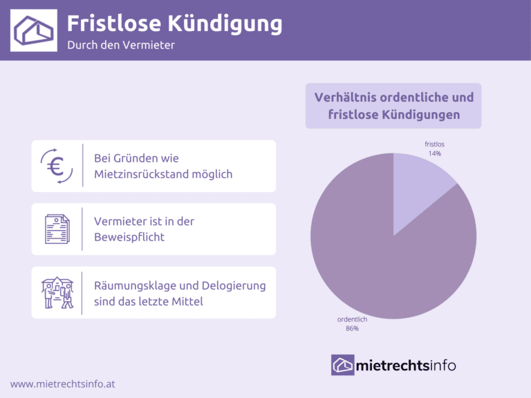 Fristlose Kündigung Durch Den Vermieter - Was Kann Man Tun?