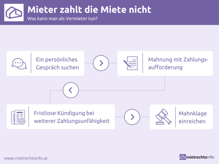 Mieter Zahlt Keine Miete - Was Können Vermieter Tun?